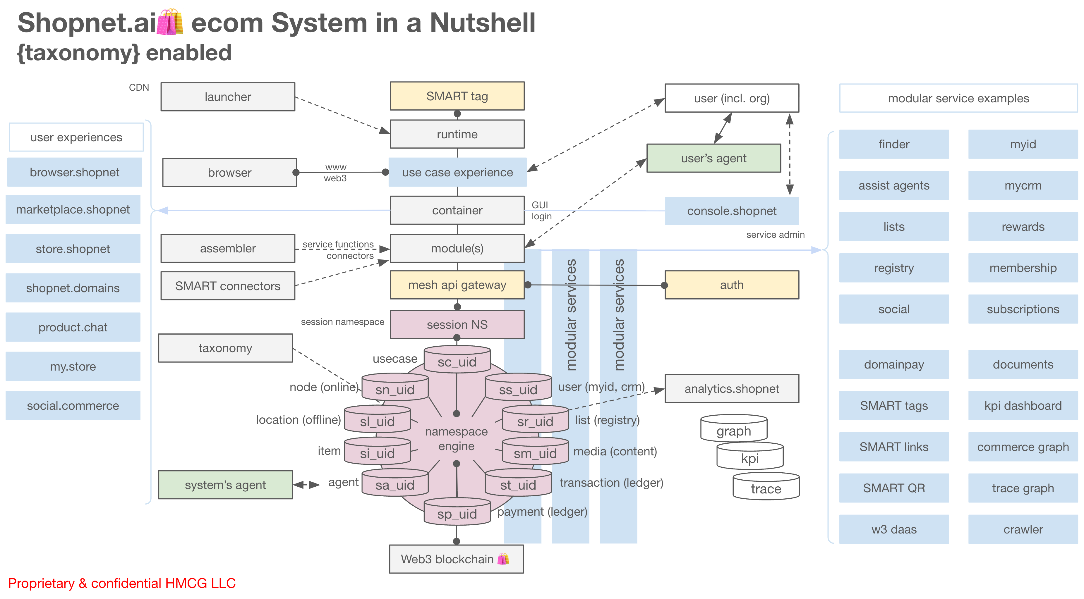 Shopnet ecom System Full Diagram